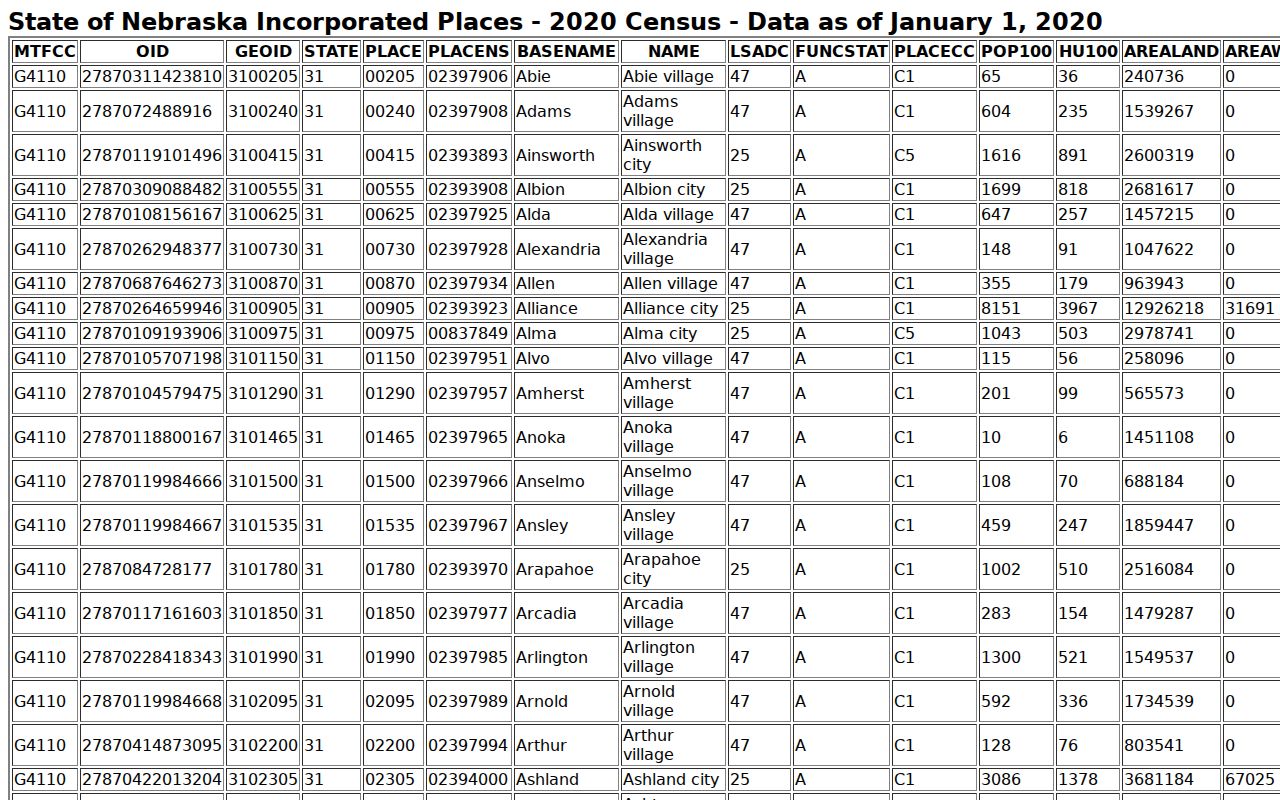 Table Rock court docket geography and incorporated-place source context